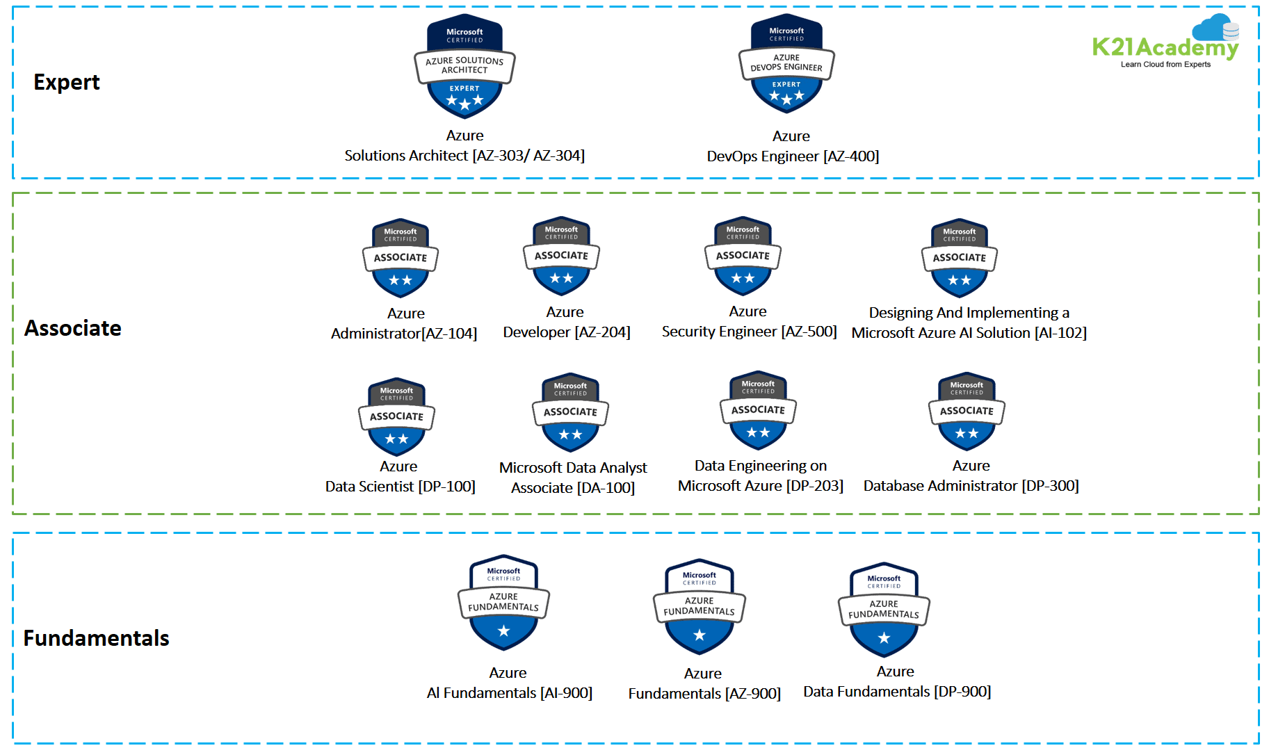 Top-Paying Microsoft Azure certifications in 2023