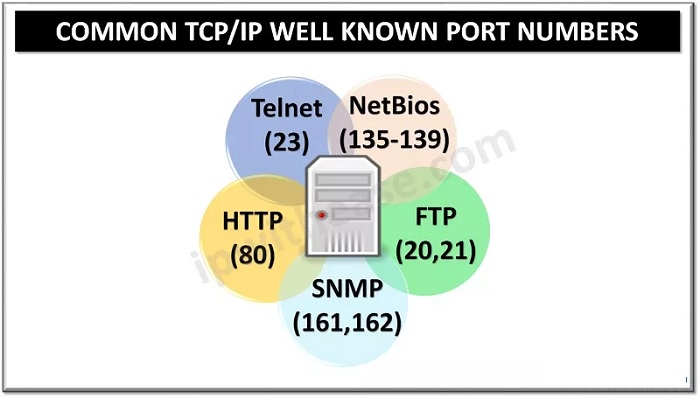 What are the Common TCP and UDP Default Ports Numbers