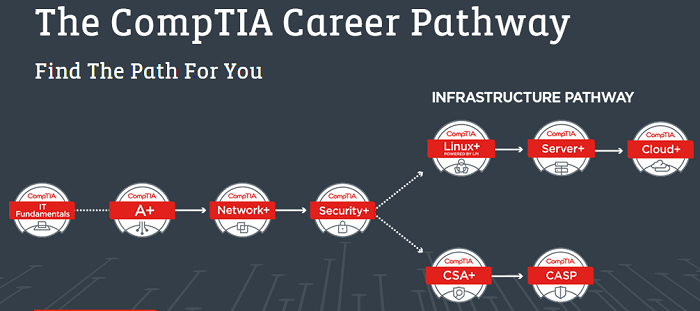 What is CompTIA IT Certification Roadmap 1