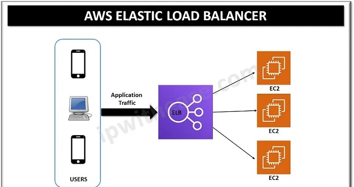 What is the Purpose of AWS Elastic Load Balancing (AWS ELB)?