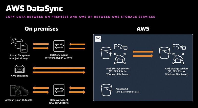 AWS DataSync