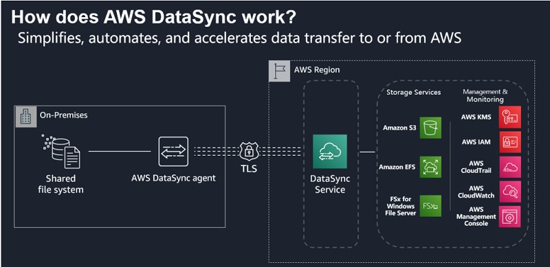 How Fast is the AWS DataSync