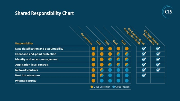 AWS Shared Responsibility Model