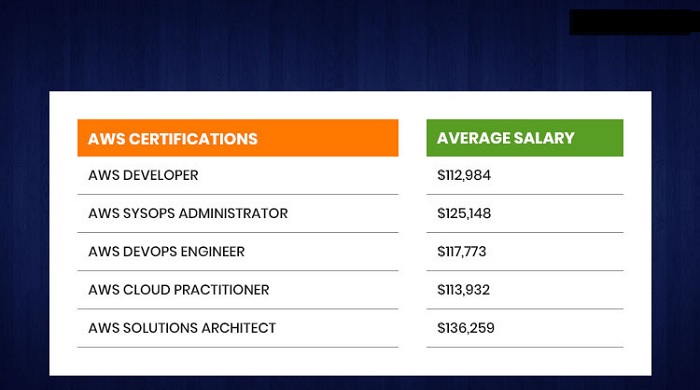 AWS Certified Cloud Practitioner Salary