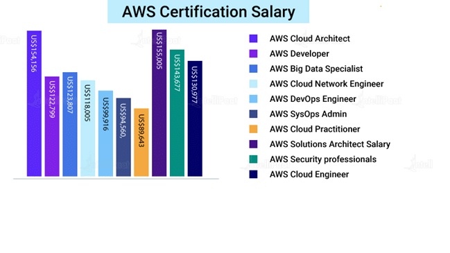 What is AWS Certified Cloud Practitioner Salary