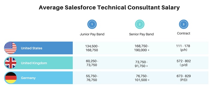 What is the Average Salary of Salesforce Marketing Cloud Consultant