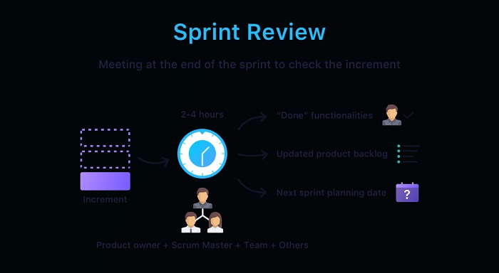 Which statement best describes the Sprint Review